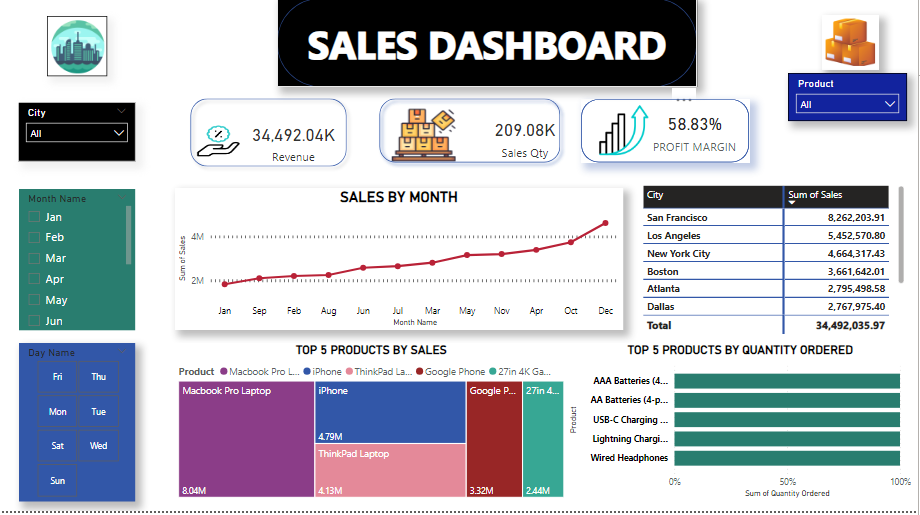 Sales Dashboard Screenshot